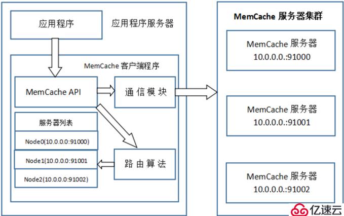 部署Memcache服务