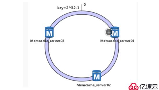 部署Memcache服务