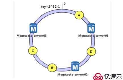 部署Memcache服务