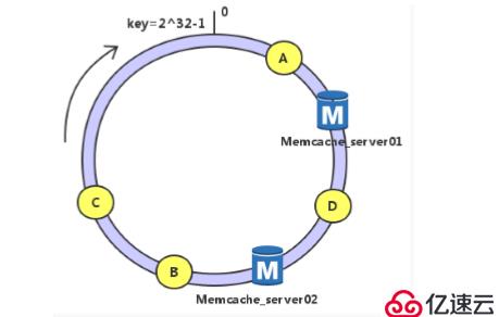 部署Memcache服务