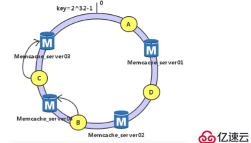 部署Memcache服务