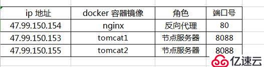 Docker怎样部署nginx + tomcat