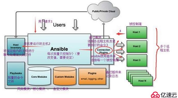 ansible安装及模块的管理