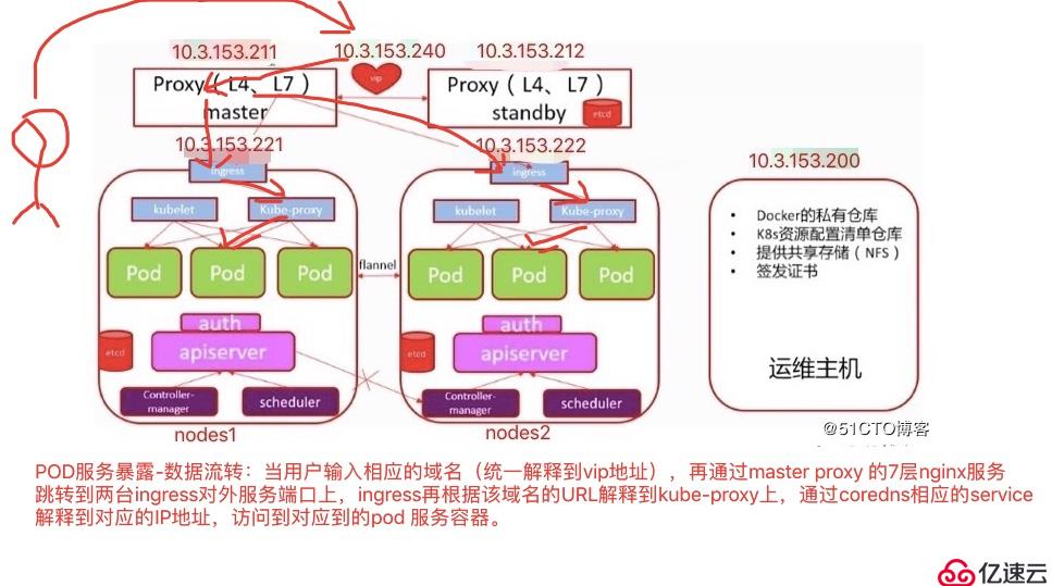 K8S  之  服务暴露Ingress Traefik 安装