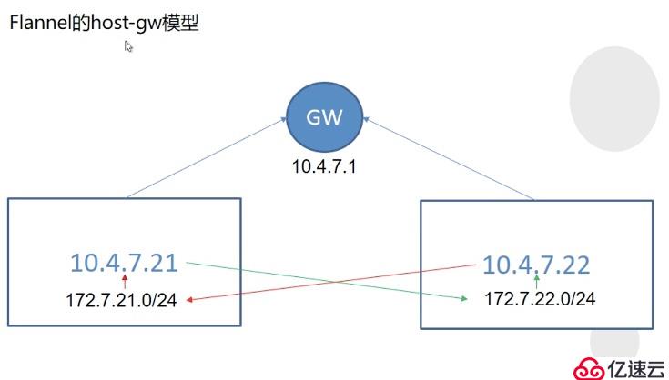 K8S中Flannel网络插件安装过程是怎样的