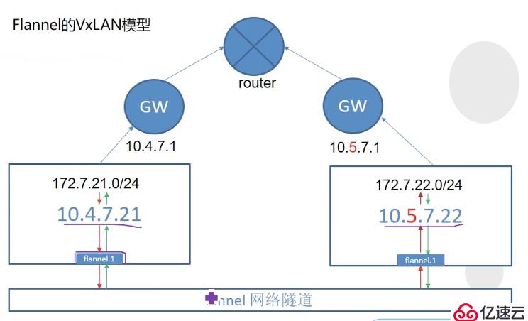 kubernetes安装Flannel以及Flannel的工作原理