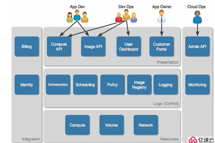 openstack基础构架以及服务方式解析