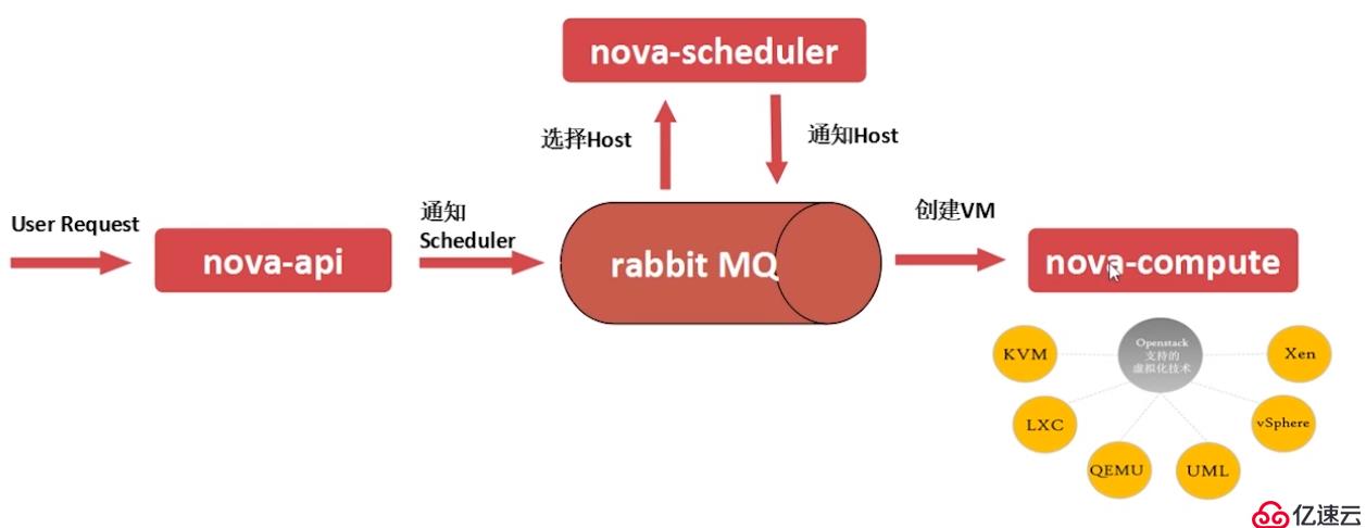 openstack基础构架以及服务方式解析