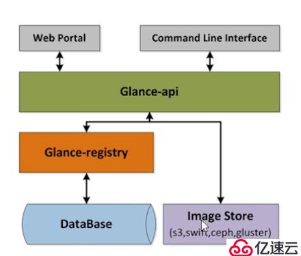 openstack基础构架以及服务方式解析