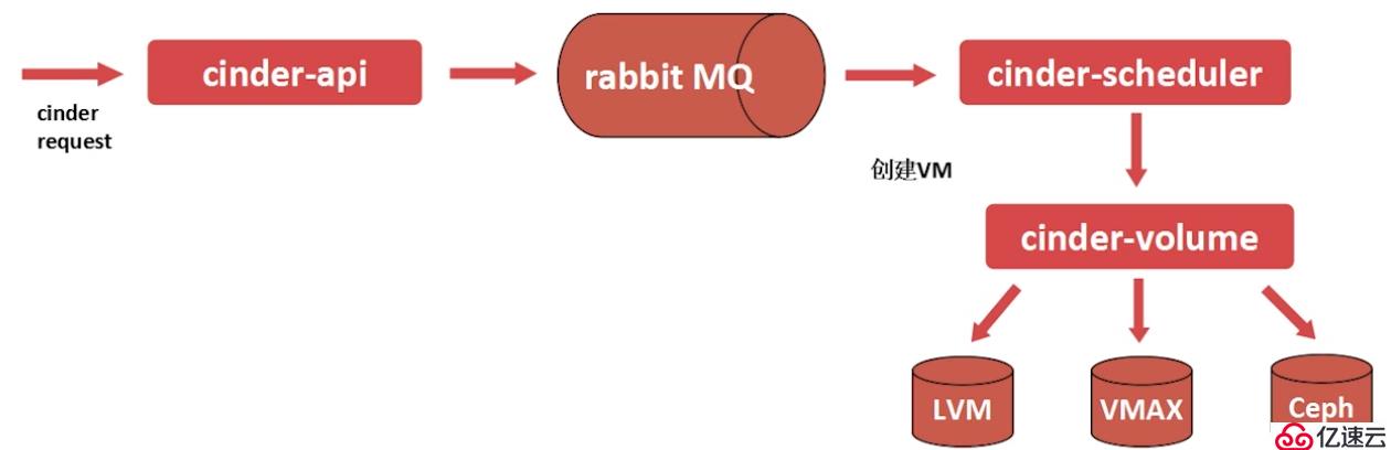 openstack基础构架以及服务方式解析