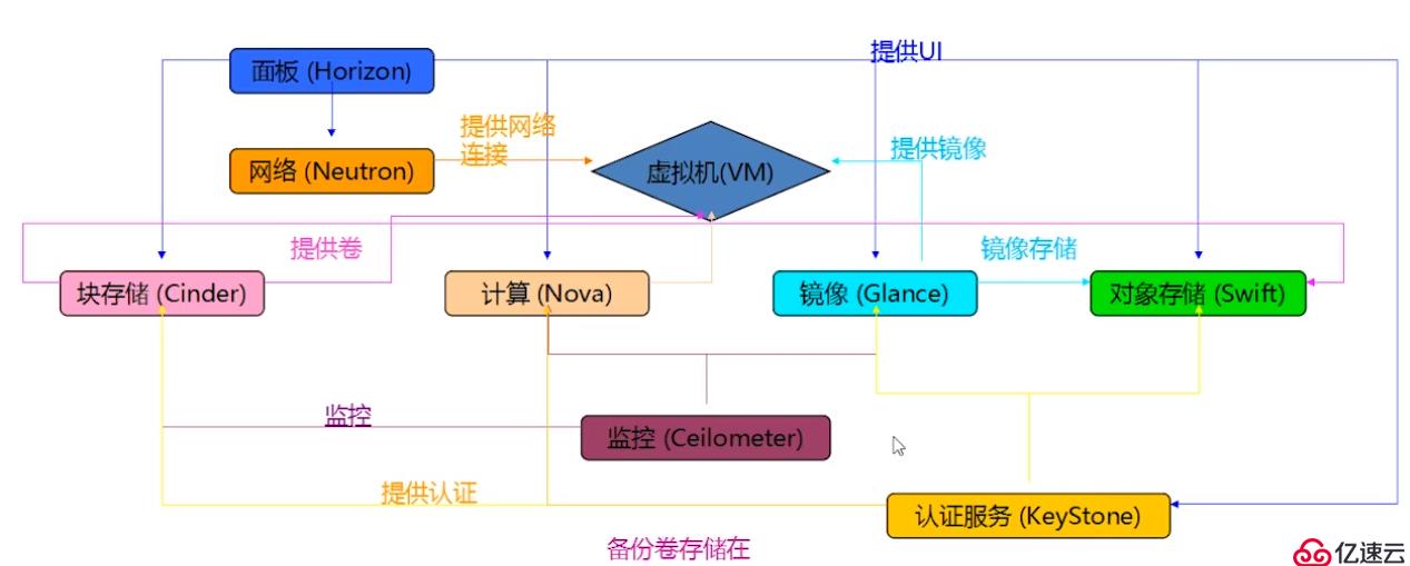 openstack基础构架以及服务方式解析