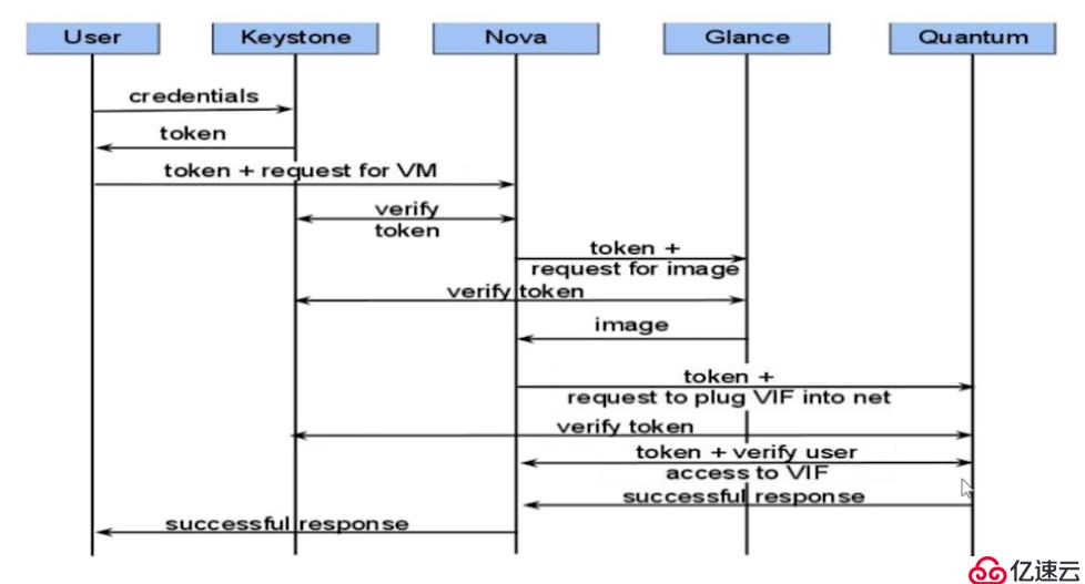 openstack基础构架以及服务方式解析