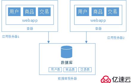 大型网站架构演变