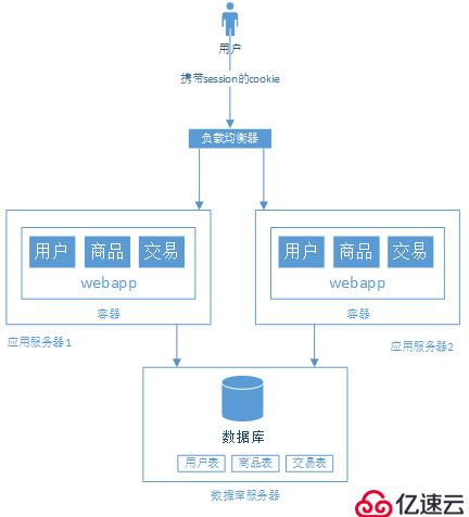 大型网站架构演变