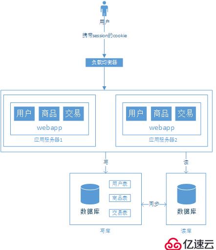 大型网站架构演变