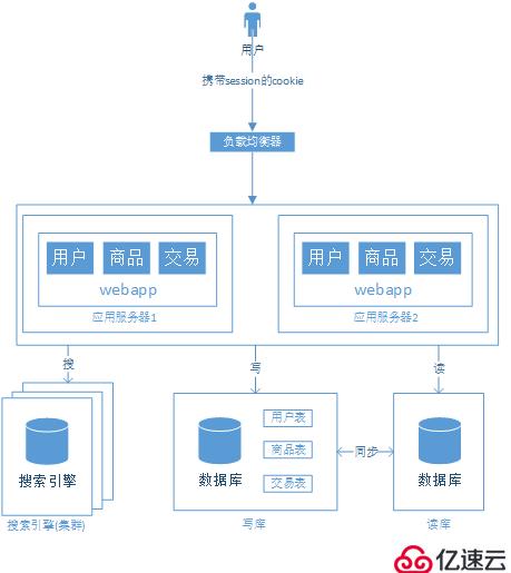 大型网站架构演变