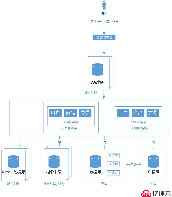 大型网站架构演变