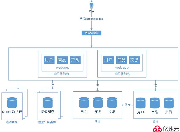 大型网站架构演变