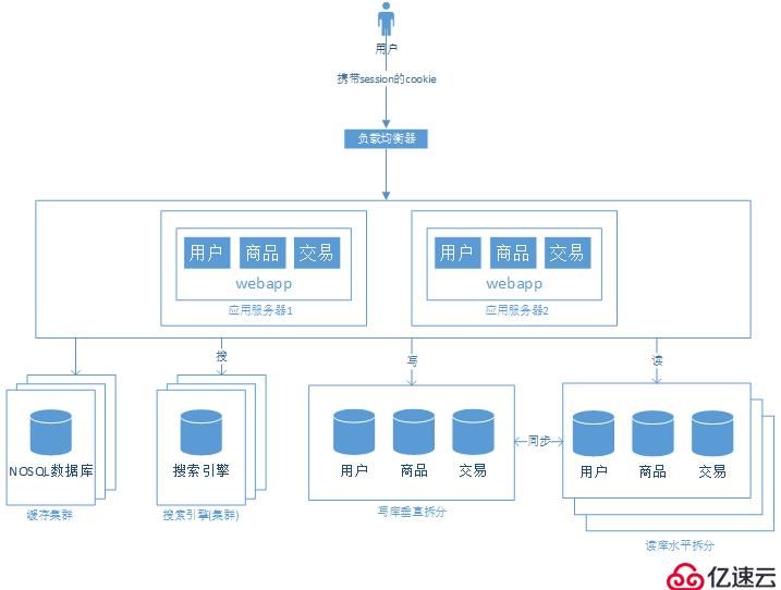 大型网站架构演变