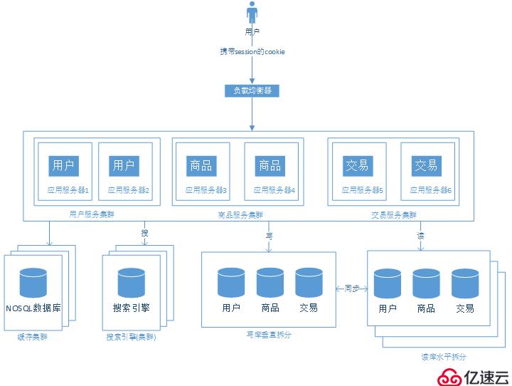 大型网站架构演变