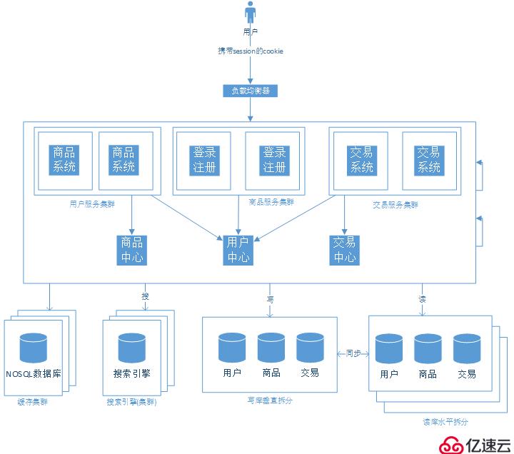 大型网站架构演变