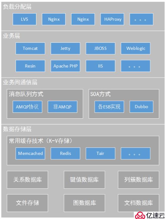 大型网站架构演变