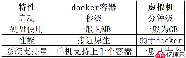 Docker容器的介绍和容器的使用