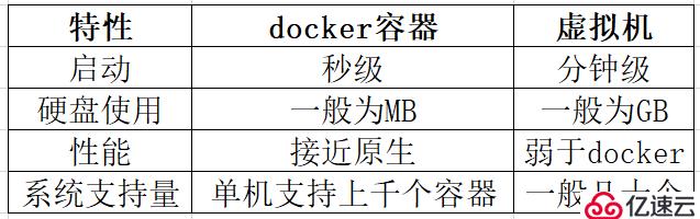 Docker简介以及如何安装Docker和镜像管理