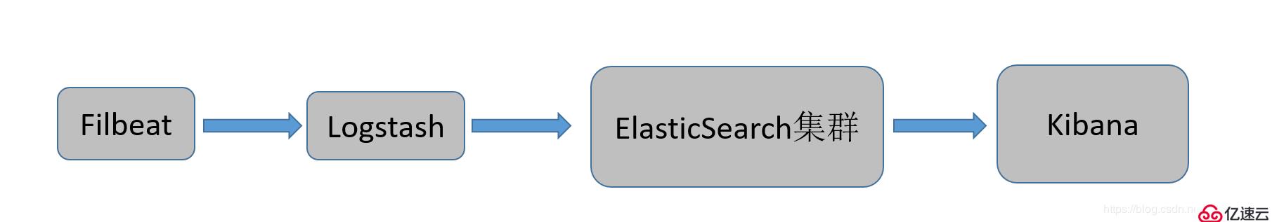 从ELK到ELFK的转变，满足企业PB级日志系统的实践之路