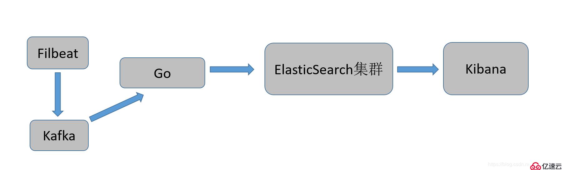 怎样把ELK日志系统改进成ELFK