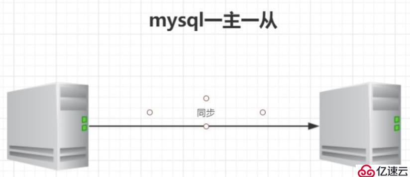 MySQL主從復(fù)制認識