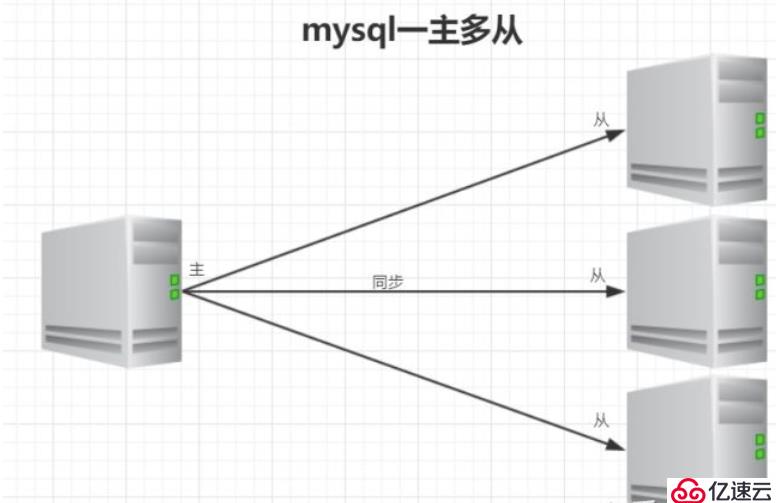 MySQL主從復(fù)制認識