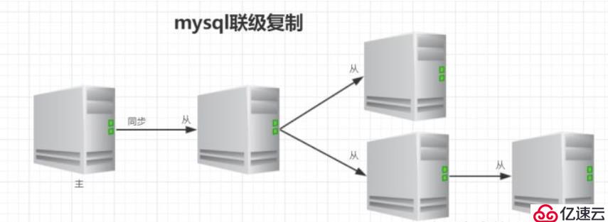 MySQL主從復(fù)制認識