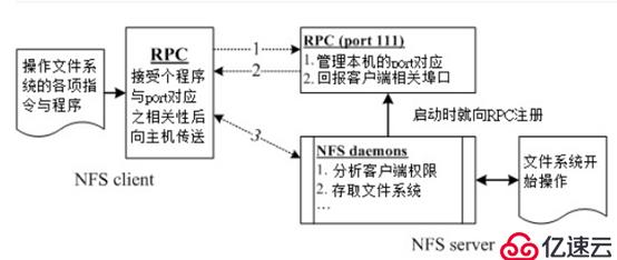 NFS服务