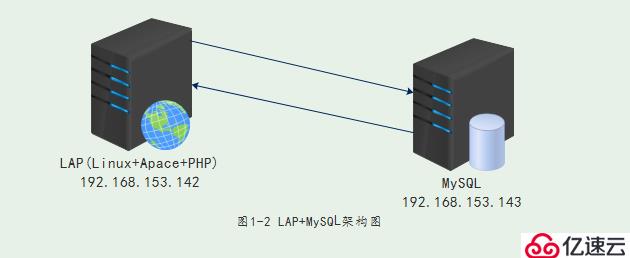 LAMP多機(jī)方案實(shí)戰(zhàn)中的問題