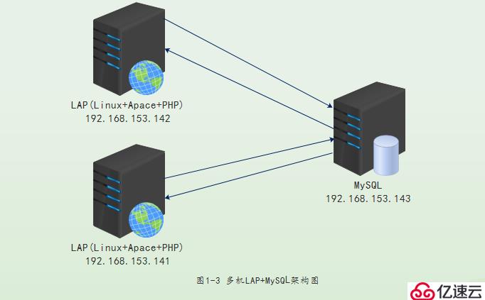 LAMP多机方案实战中的问题