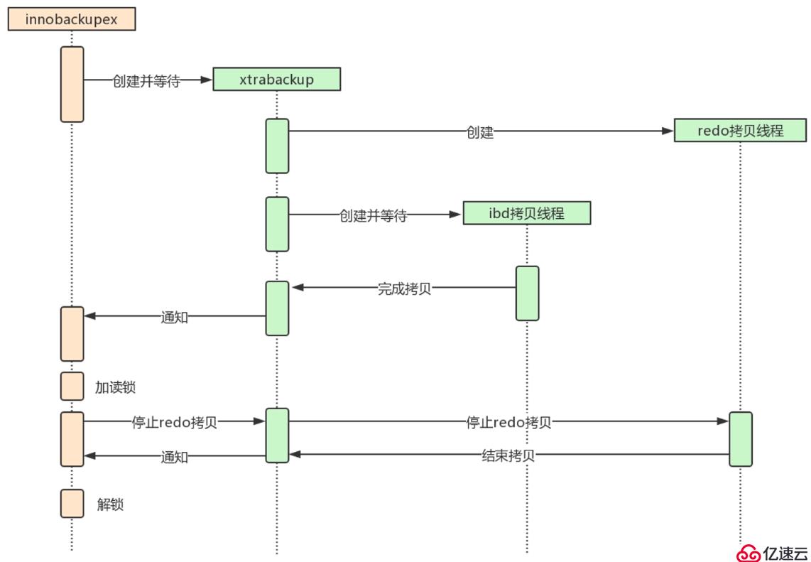 XtraBackup热备份原理和XtraBackup的安装使用