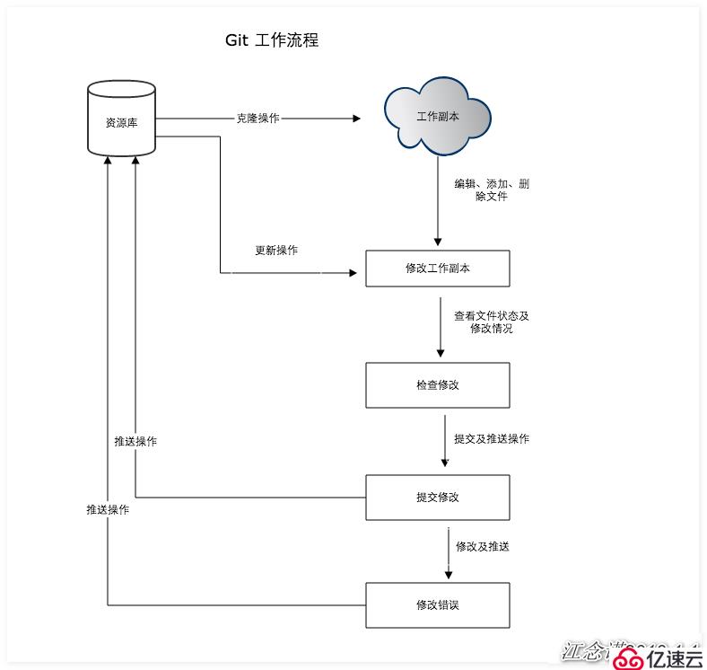 Git的安装配置和使用