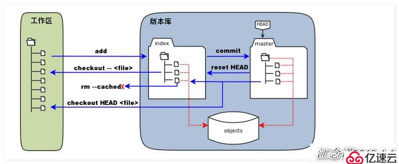 Git基础概念与操作是怎样的