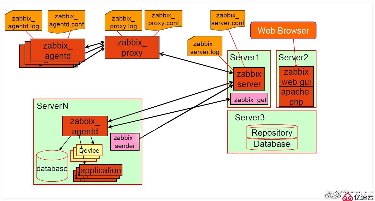 Zabbix监控的介绍和安装部署