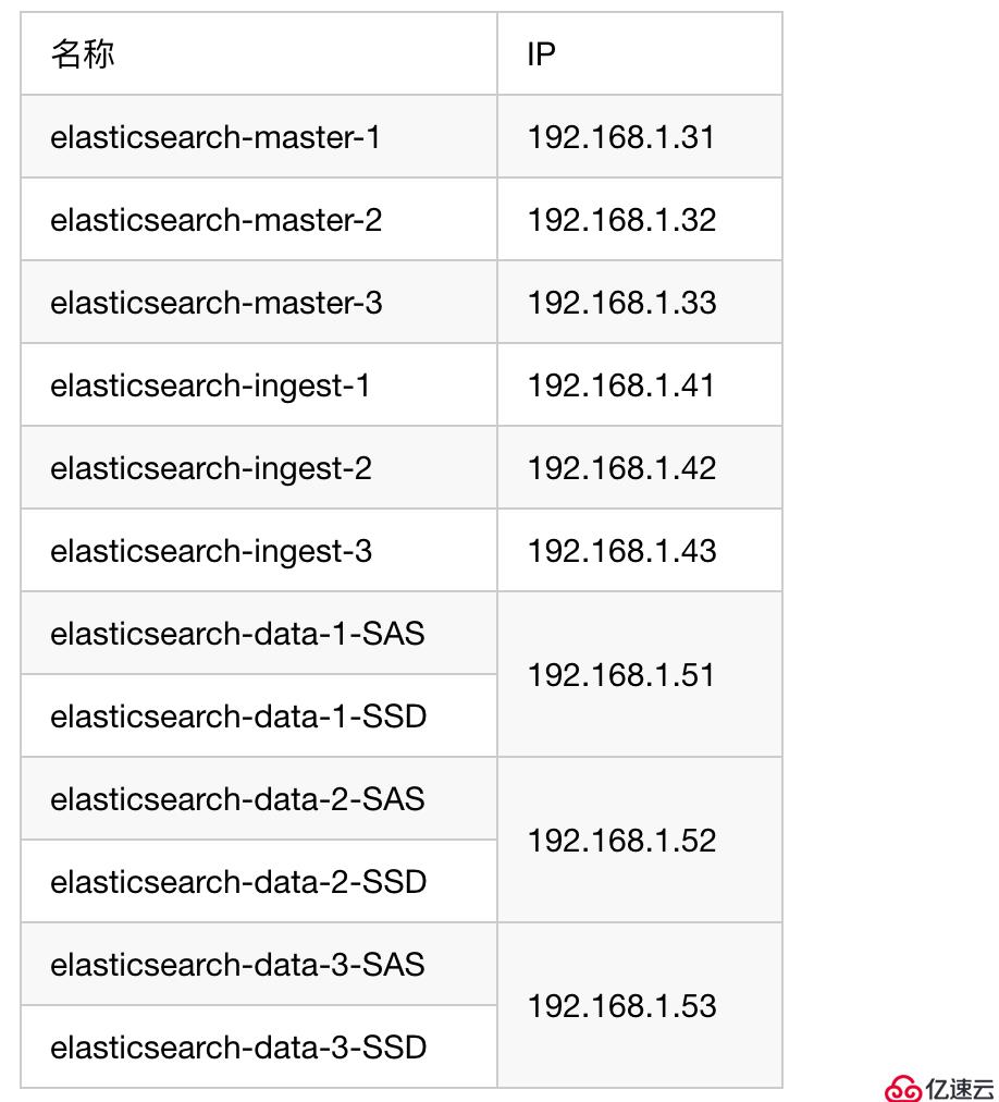 EFK中如何进行ES集群开启用户认证