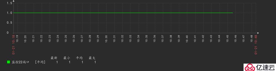 zabbix怎样监控指定端口