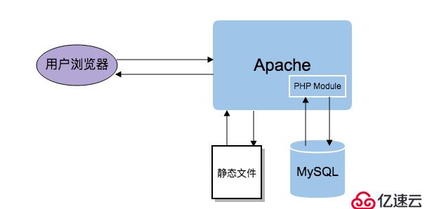 LAMP企业架构实战