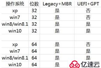 uefi和legacy的区别装系统要求