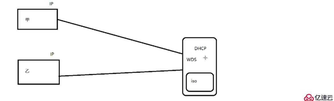 WDS如何进行网络装机