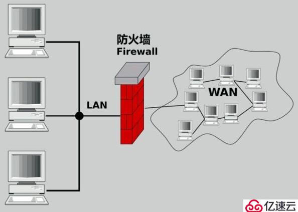 硬件防火墙和软件防火墙的区别有哪些？