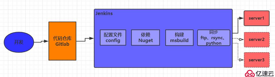 Jenkins+GitLab+Msbuild+Python自