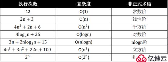 算法之带你了解时间&空间复杂度