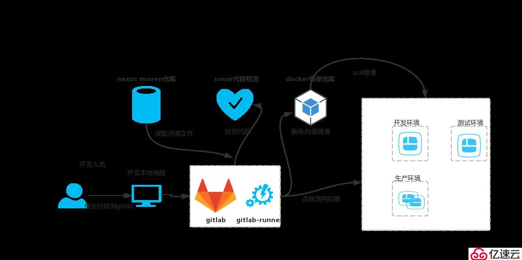 gitlab,gitlab runner自动化部署docke