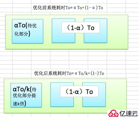 系統(tǒng)優(yōu)化后性能提升By阿姆達(dá)爾定律的示例分析